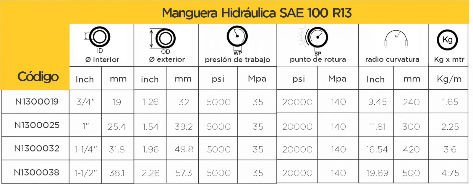 MANGUERA HIDR ULICA SAE 100 R13 Ever Wear